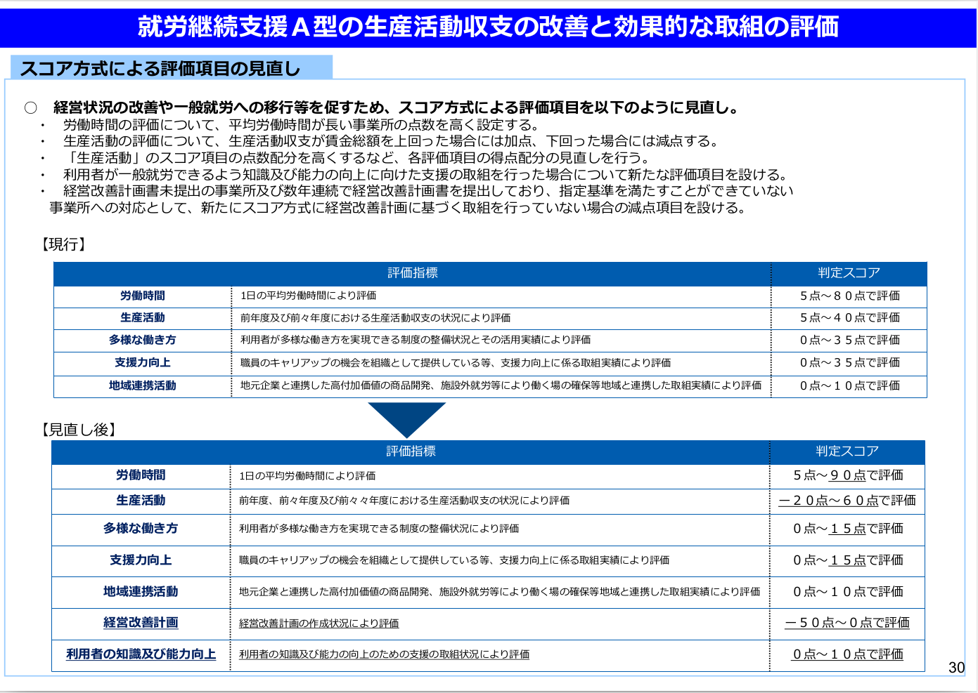 「就労継続支援A型の生産活動収支の改善と効果的な取組の評価」の図。同等のテキストは以下に記載。
